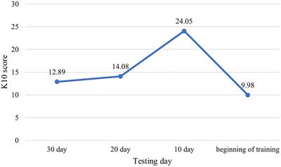 Psychological support and strategies for raising motivation in fresh students